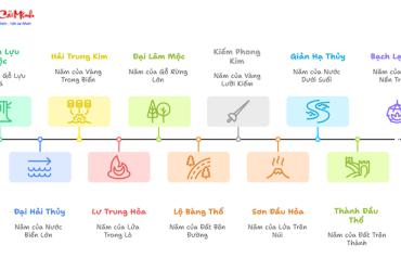 Bảng Nạp Âm Sáu Mươi Hoa Giáp - Giải Mã Bí Ẩn Phong Thủy Cổ Truyền