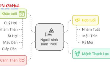Sinh năm 1980 mệnh gì? Luận giải chi tiết về bản mệnh Canh Thân