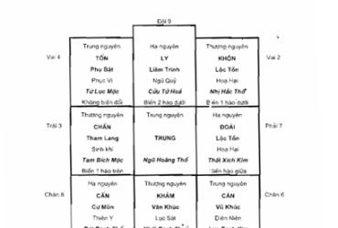Cửu Tinh Đồ Phối Cửu Cung Tam Nguyên Bát Quái