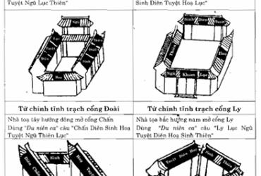 Đồ Hình Về Bát Môn Động Tĩnh Trạch