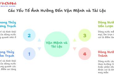 Luận Độ Uốn Khúc Của Thủy: Ảnh Hưởng Của Dòng Nước Đến Vận Mệnh