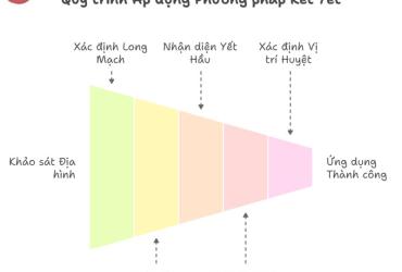 Phương Pháp Kết Yết: Nghệ Thuật Phong Thủy Cổ Xưa
