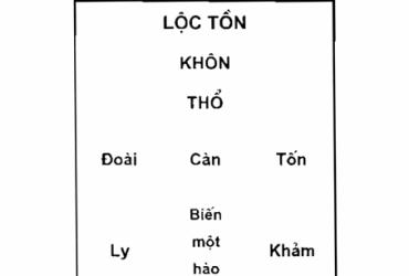 Đồ Hình Hoạ Hại Trong Phong Thuỷ Bát Trạch