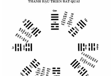 Đồ Hình Tiên Thiên Bát Quái Chuyển Hoá Thành Hậu Thiên Bát Quái