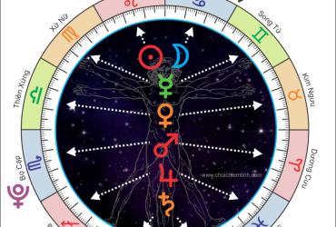 Ruler Planet trong chiêm tinh học là gì?