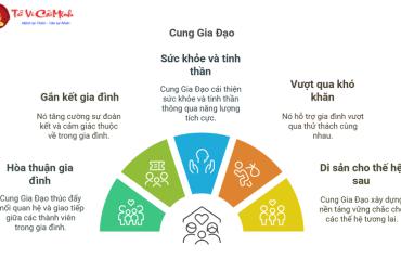 Cung Gia Đạo - Bí Quyết Tạo Dựng Sự Hòa Thuận Và Hạnh Phúc Gia Đình