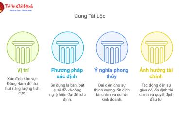 Cung Tài Lộc - Bí Quyết Thu Hút Tài Vận Và Thịnh Vượng Cho Gia Đình