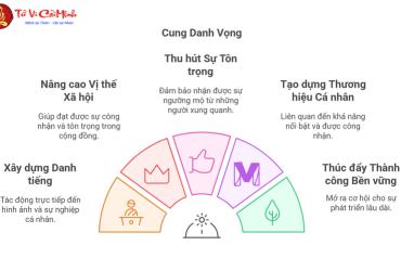 Cung Danh Vọng - Bí Quyết Thu Hút Danh Tiếng Và Uy Tín Xã Hội