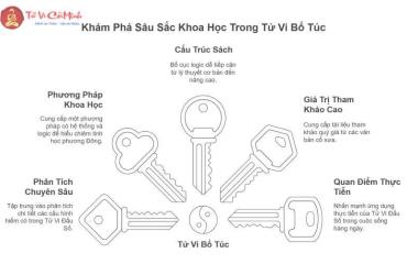 Khám Phá Bí Ẩn Tử Vi: Sách "Tử Vi Bổ Túc" Giải Mã Vận Mệnh Và Lá Số Của Bạn!