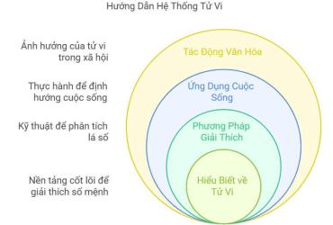 Khám Phá “Tử Vi Chỉ Nam” – Cẩm Nang Giải Mã Lá Số, Mệnh Cách và Đại Vận