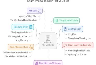 Khám Phá "Tử Vi Cơ Sở" – Bí Mật Mệnh Cục, Cung Mệnh & Hành Trình Vận Mệnh