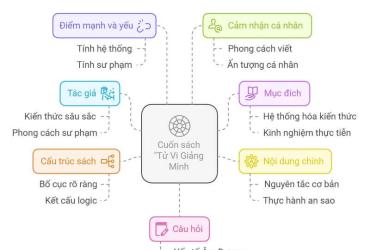 Bí Mật Tử Vi Giảng Minh: Giải Mã Mệnh Số, Dự Báo Tương Lai Chính Xác