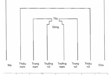 Trình Tự Bố Cục Tiên Thiên Bát Quái Của Phục Hy
