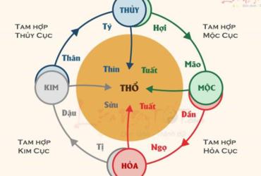 Cách luận hạn tử vi dựa theo cục số trong tử vi