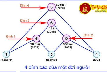 4 Đỉnh Cao Của Một Đời Người Thông Qua Thần Số Học
