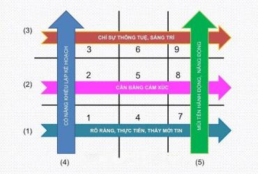 Ý Nghĩa Và Cách Lập Biểu Đồ Ngày Sinh Trong Thần Số Học