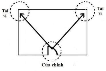 Hướng dẫn tìm vị trí tài vị hợp phong thủy cửa hàng, từ đó làm ăn phát đạt.