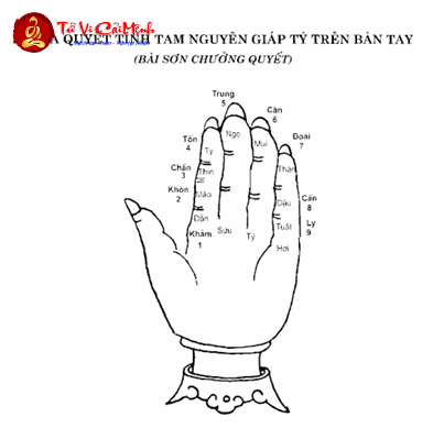 Bài Ca Quyết Tính Tam Nguyên Giáp Tý Trên Bàn Tay: Phương Pháp Cổ Truyền Xác Định Chu Kỳ Vận Mệnh