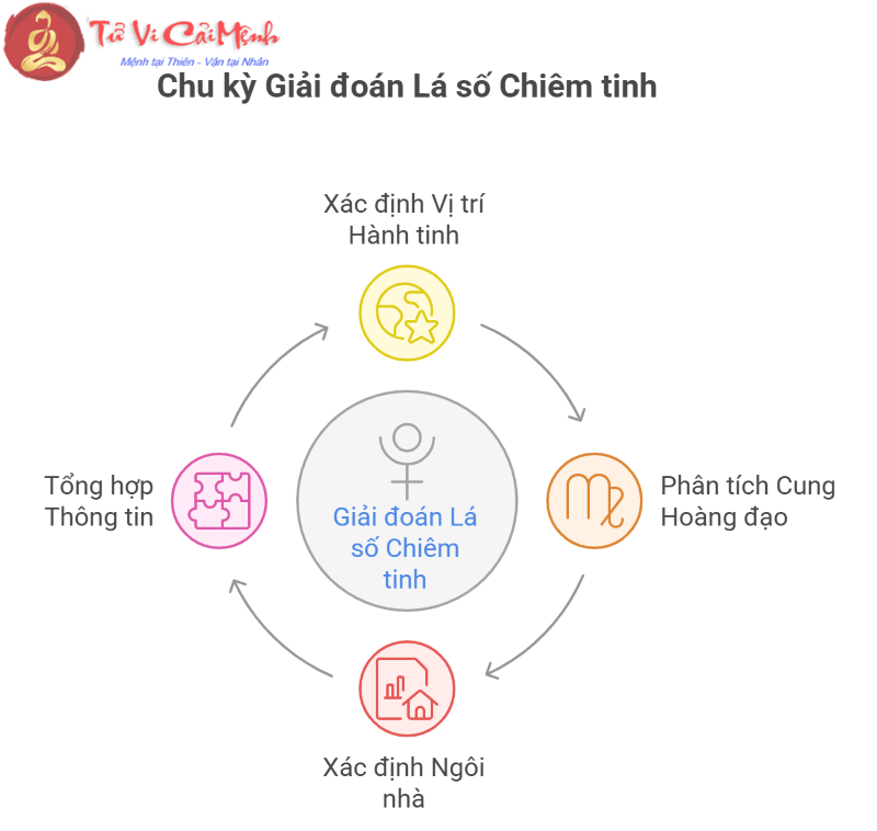 Bốn điểm quyền lực trong lá số của bạn