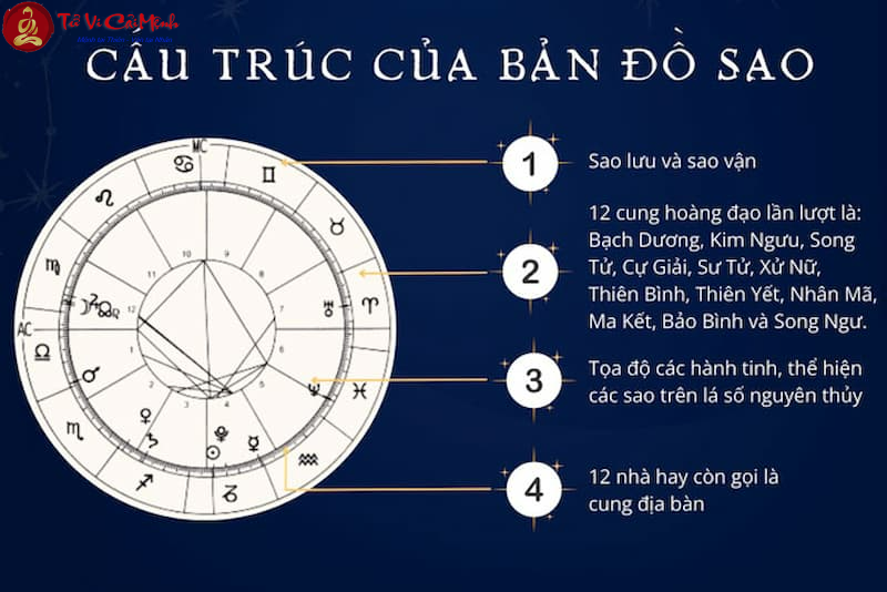 Bản đồ sao là gì? Cách hiểu và phân tích cơ bản