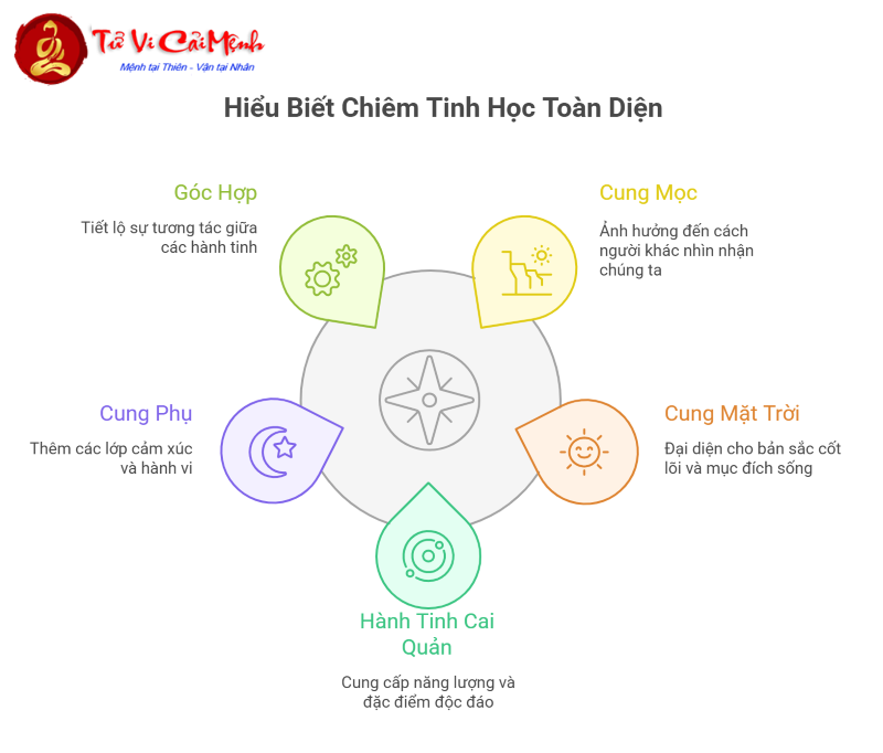 Cung Mọc Bạch Dương khi kết hợp với 12 Sun Sign