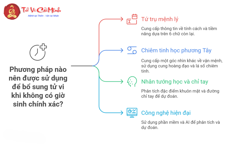 Làm gì khi không nhớ Giờ Sinh?