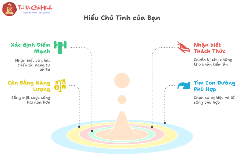 Chủ tinh trong lá số của bạn là gì? - Chủ tinh cung mặt trời của bạn là gì? - Chủ tinh cung mặt trăng của bạn là gì?