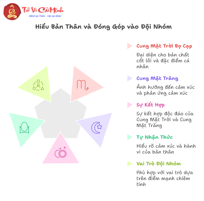 Mặt Trời Bọ Cạp kết hợp với 12 cung Mặt Trăng