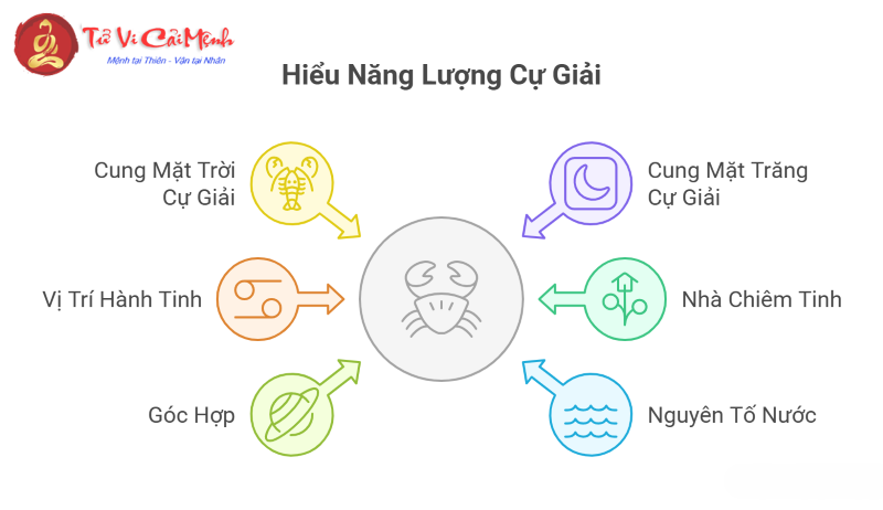 Sự khác biệt giữa Cung Mặt Trời Cự Giải và Cung Mặt Trăng Cự Giải