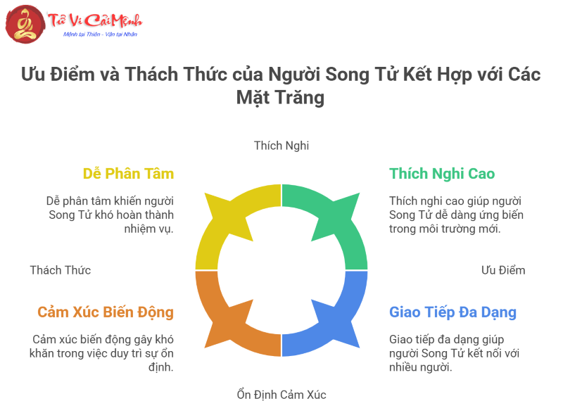 Mặt Trời Song Tử kết hợp với 12 cung Mặt Trăng