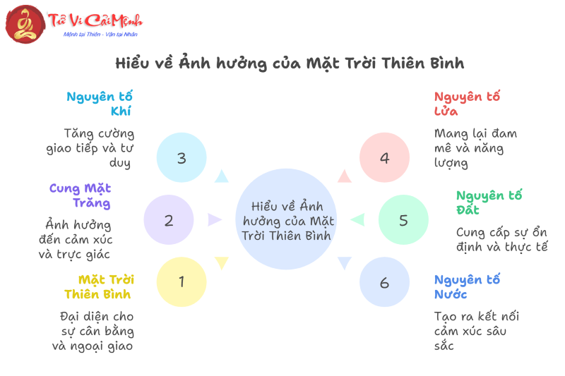 Mặt Trời Thiên Bình kết hợp với 12 cung Mặt Trăng
