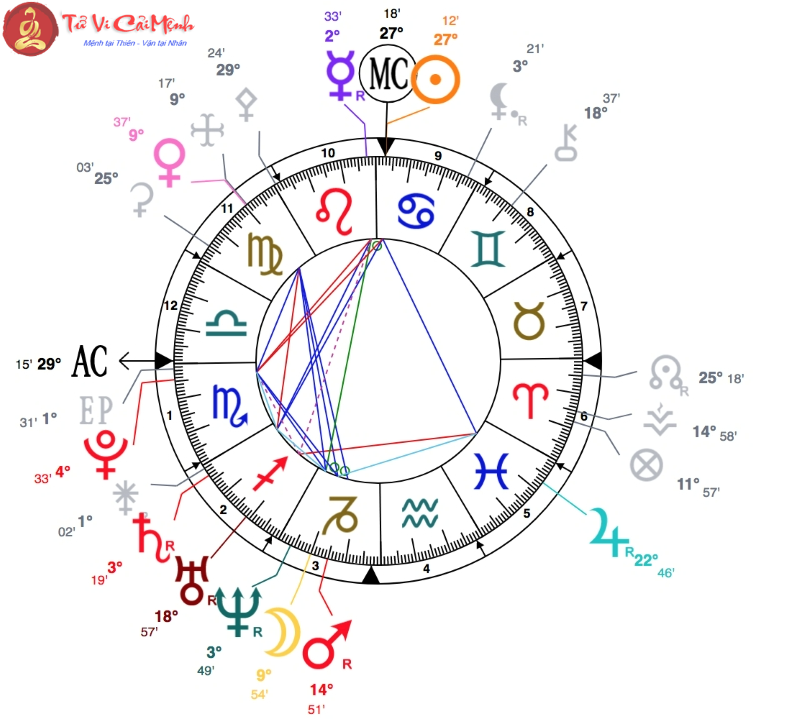 Biểu đồ sinh mẫu - Biểu đồ sinh của Oprah Winfrey