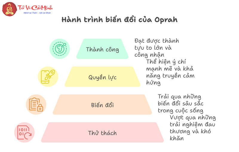 Biểu đồ sinh mẫu - Biểu đồ sinh của Oprah Winfrey