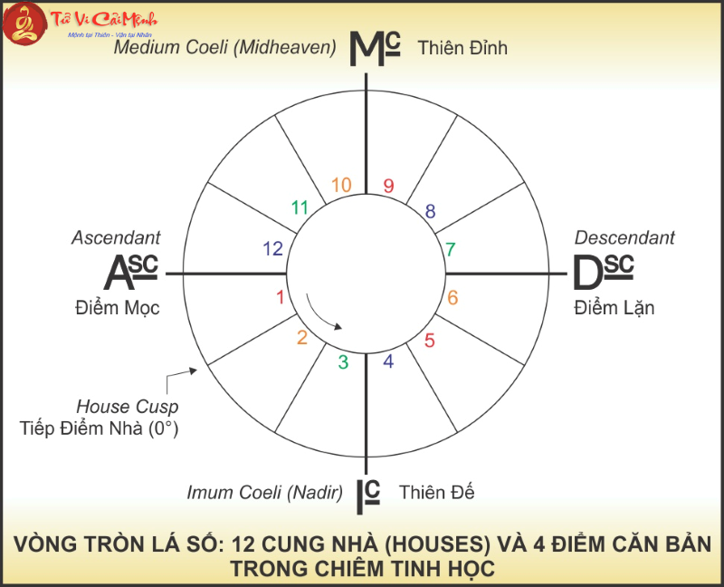 Ý nghĩa của Trục ASC-DSC và MC-IC trong bản đồ sao