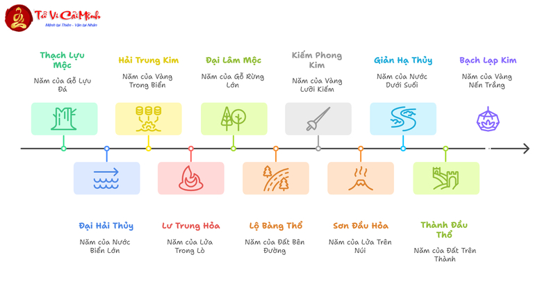 Bảng Nạp Âm Sáu Mươi Hoa Giáp - Giải Mã Bí Ẩn Phong Thủy Cổ Truyền