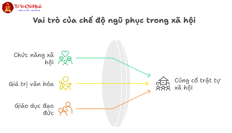 Báo hiếu và chế độ ngũ phục