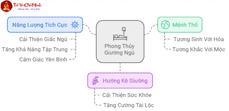 Người Sinh Năm 1977: Bật Mí Cách Kê Giường Ngủ Để Thu Hút Tài Lộc Và May Mắn