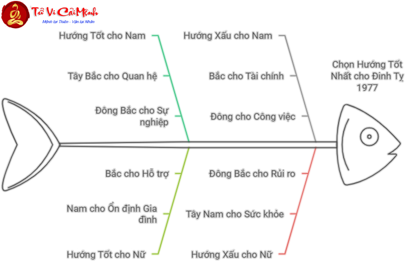 Bật Mí Hướng Nhà Đại Cát Cho Người Sinh Năm 1977 – Đừng Bỏ Lỡ Bí Quyết Phong Thủy Này!