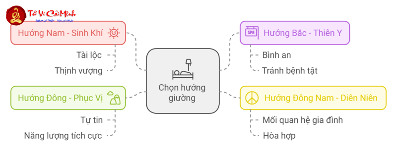 Khám Phá Hướng Kê Giường Ngủ Mang Tài Lộc Cho Người Sinh Năm 1979