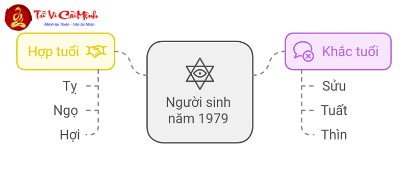 Giải Mã Vận Mệnh Tuổi Kỷ Mùi 1979 – Bí Quyết Phong Thủy Cho Mệnh Hỏa