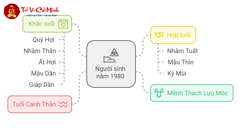 Tuổi Canh Thân 1980 – Khám Phá Vận Mệnh Và Phong Thủy Mệnh Mộc