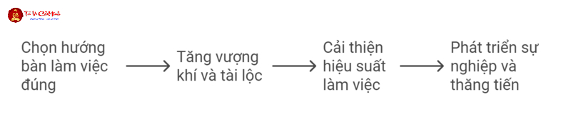 Hé Lộ Hướng Bàn Làm Việc Chuẩn Phong Thủy Giúp Tuổi 1981 Tân Dậu Đổi Vận, Đón Tài Lộc