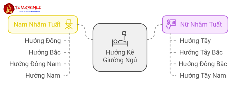 Bí Quyết Chọn Hướng Kê Giường Ngủ Tuổi Nhâm Tuất 1982: Mang Sinh Khí, Đón Tài Lộc