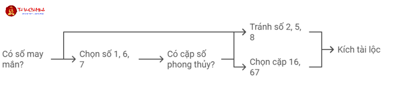 Sinh Năm 1982 Hợp Số Mấy? Khám Phá Sim Phong Thủy Kích Tài Lộc Cho Nhâm Tuất