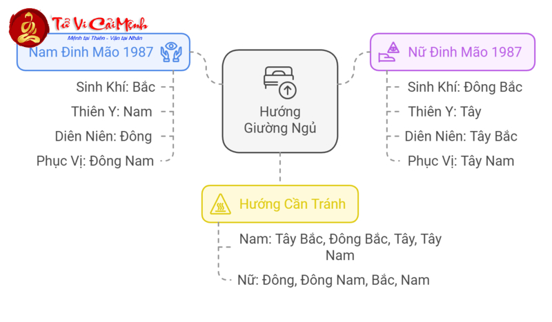 Hé Lộ Bí Mật Hướng Kê Giường Ngủ Chuẩn Phong Thủy Cho Tuổi Đinh Mão 1987