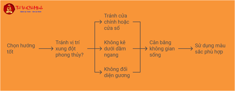 Bí Mật Phong Thủy: Hướng Kê Giường Ngủ Mang Lại Tài Lộc Cho Người Sinh Năm 1988