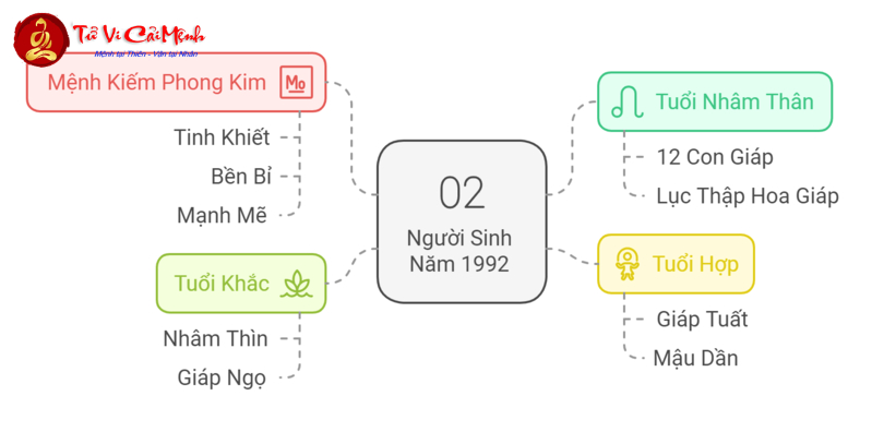 Giải Mã Vận Mệnh Tuổi Nhâm Thân 1992 – Bí Quyết Của Mệnh Kim