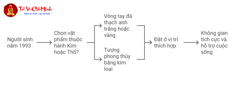 Tuổi Quý Dậu 1993 – Bí Ẩn Mệnh Kim Và Cách Tối Ưu Phong Thủy