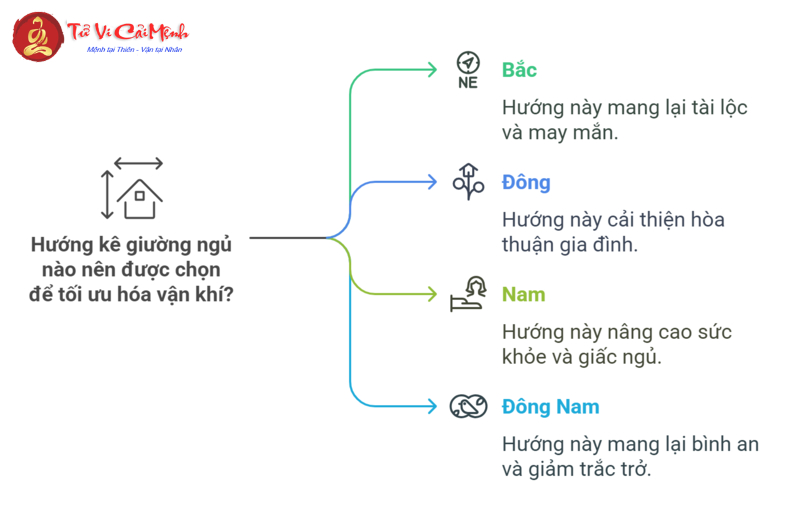 Hướng Kê Giường Ngủ Cho Người Sinh Năm 2003: Chọn Đúng Hướng Để Tăng Tài Lộc