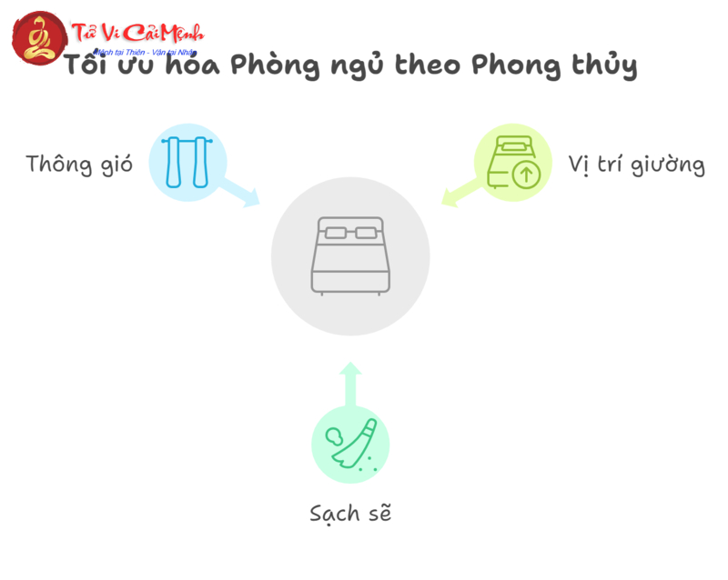 Hướng Kê Giường Ngủ Cho Người Sinh Năm 2005: Chọn Đúng Hướng Để Cải Thiện Vận Khí